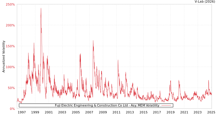 graph of Fuji Electric Engineering & Construction Co Ltd AMEM