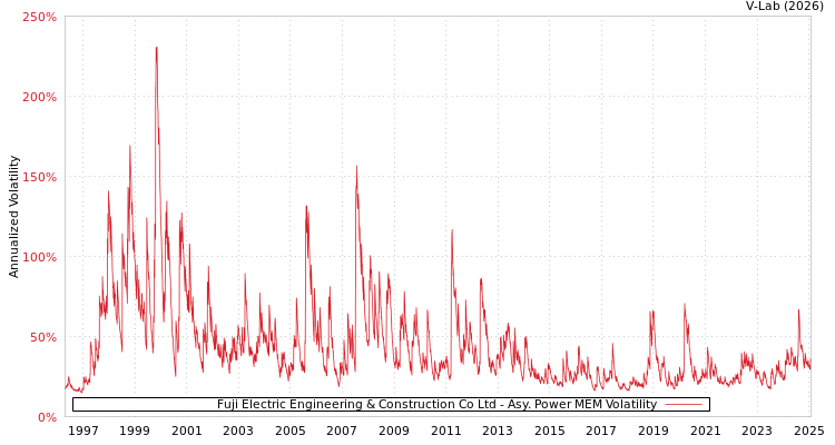 graph of Fuji Electric Engineering & Construction Co Ltd APMEM
