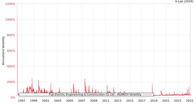 graph of Fuji Electric Engineering & Construction Co Ltd AGARCH