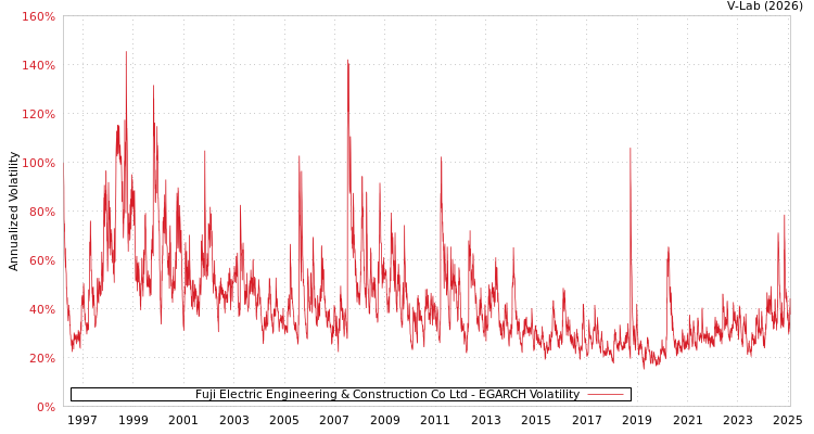 graph of Fuji Electric Engineering & Construction Co Ltd EGARCH