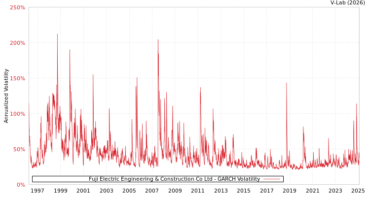 graph of Fuji Electric Engineering & Construction Co Ltd GARCH