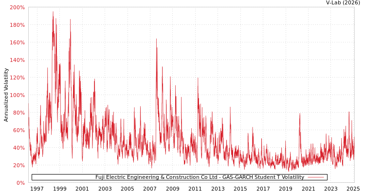 graph of Fuji Electric Engineering & Construction Co Ltd GAS-GARCH-T