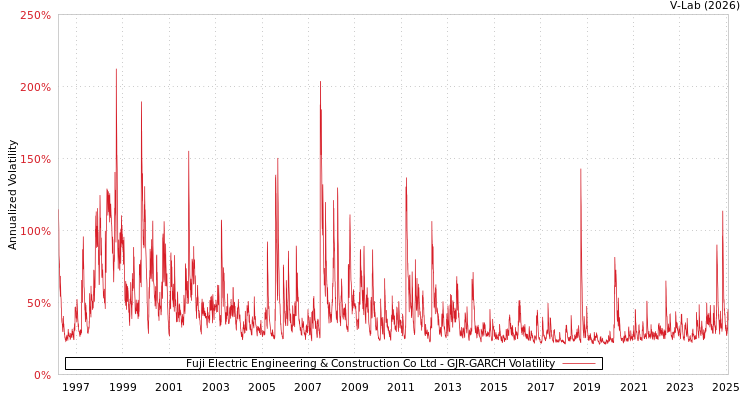 graph of Fuji Electric Engineering & Construction Co Ltd GJR-GARCH