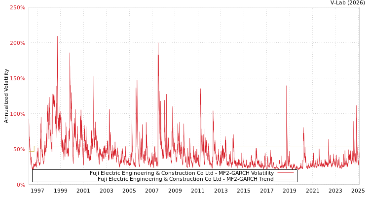 graph of Fuji Electric Engineering & Construction Co Ltd MF2-GARCH