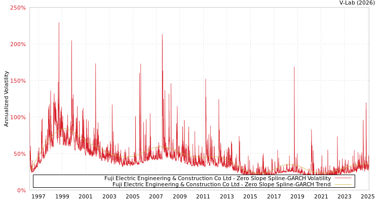 graph of Fuji Electric Engineering & Construction Co Ltd S0GARCH