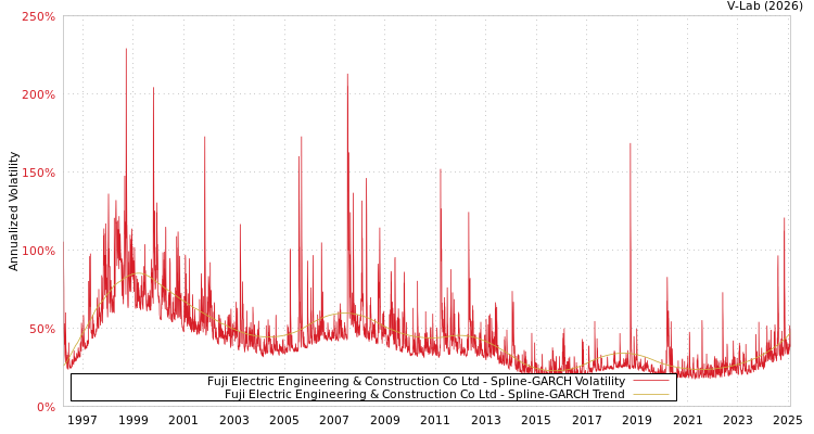 graph of Fuji Electric Engineering & Construction Co Ltd SGARCH
