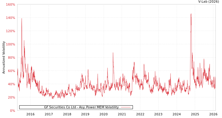 graph of GF Securities Co Ltd APMEM
