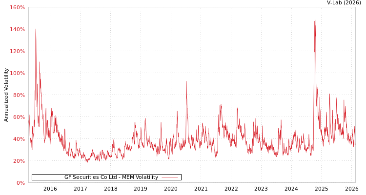 graph of GF Securities Co Ltd MEM