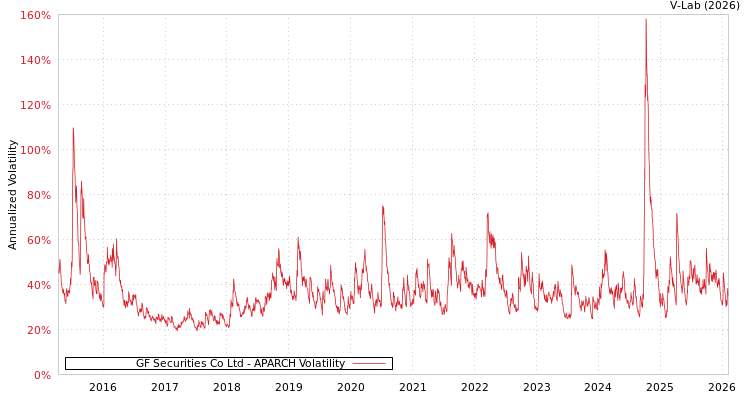 graph of GF Securities Co Ltd APARCH