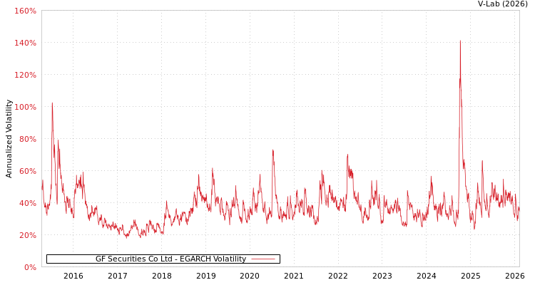 graph of GF Securities Co Ltd EGARCH