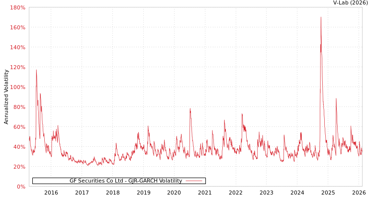 graph of GF Securities Co Ltd GJR-GARCH