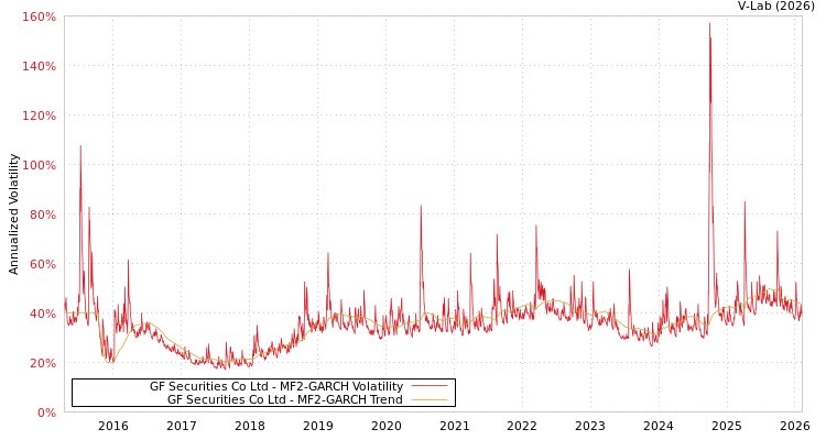 graph of GF Securities Co Ltd MF2-GARCH