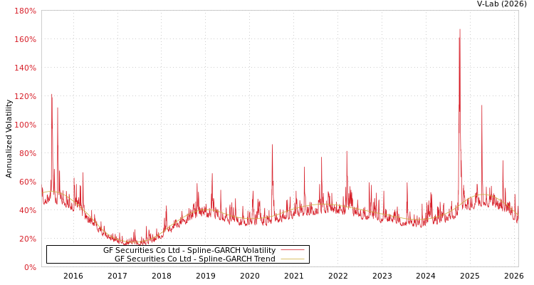 graph of GF Securities Co Ltd SGARCH