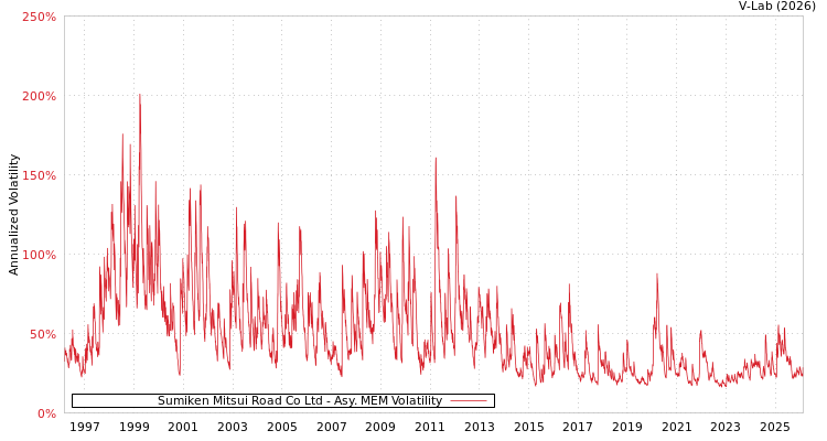 graph of Sumiken Mitsui Road Co Ltd AMEM