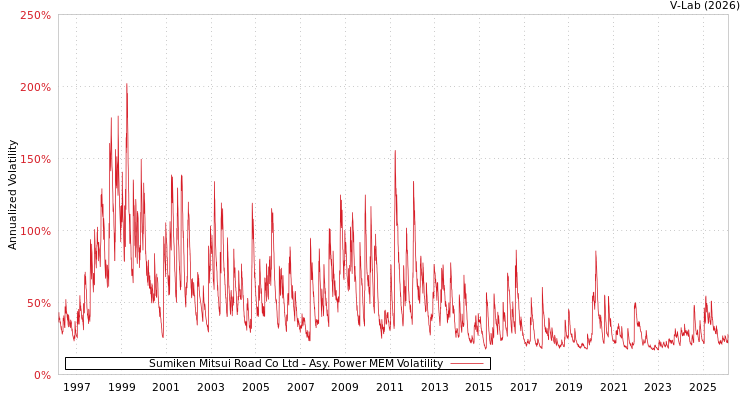 graph of Sumiken Mitsui Road Co Ltd APMEM