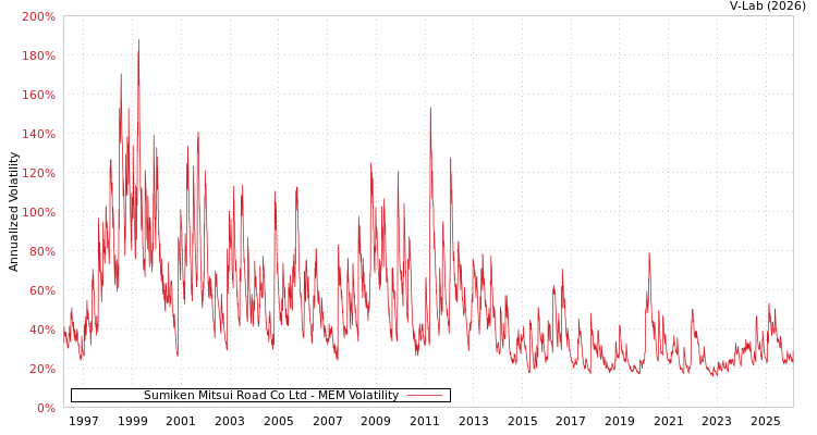 graph of Sumiken Mitsui Road Co Ltd MEM