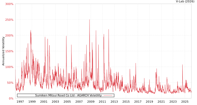 graph of Sumiken Mitsui Road Co Ltd AGARCH