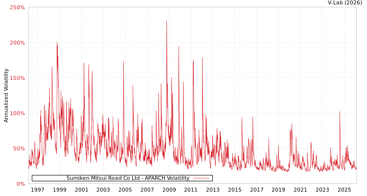 graph of Sumiken Mitsui Road Co Ltd APARCH