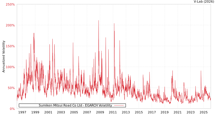 graph of Sumiken Mitsui Road Co Ltd EGARCH