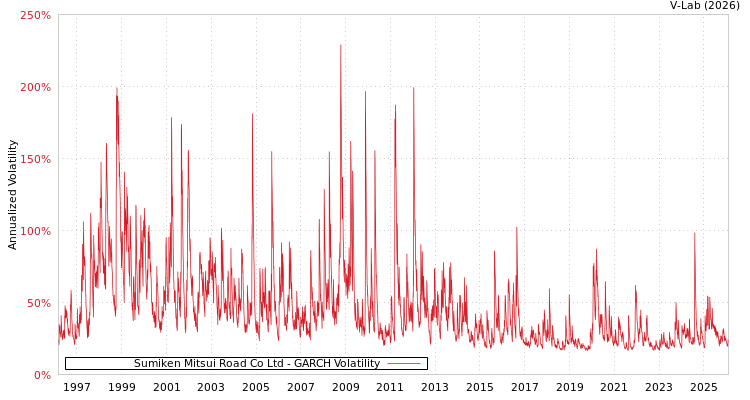 graph of Sumiken Mitsui Road Co Ltd GARCH