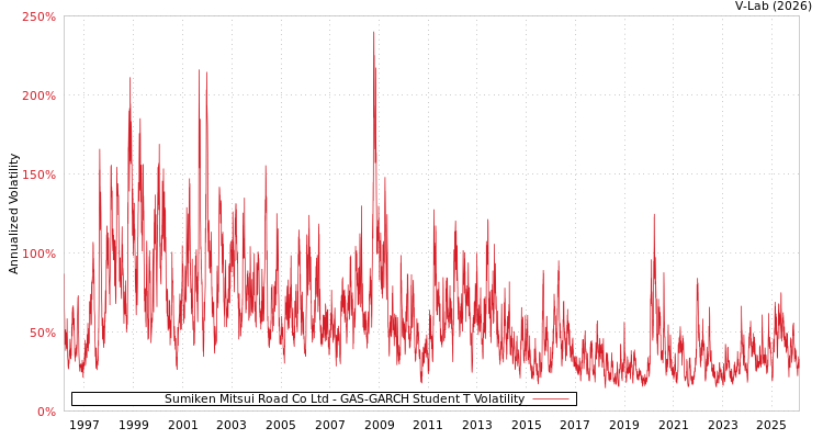 graph of Sumiken Mitsui Road Co Ltd GAS-GARCH-T
