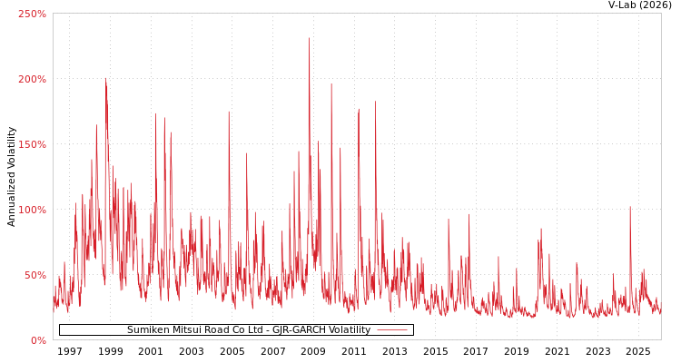 graph of Sumiken Mitsui Road Co Ltd GJR-GARCH