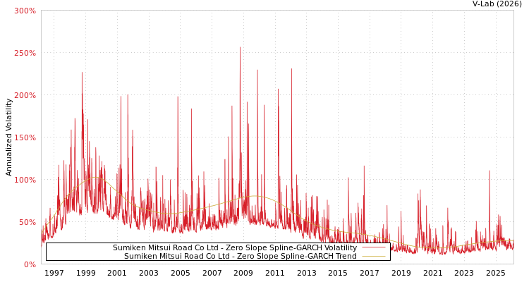 graph of Sumiken Mitsui Road Co Ltd S0GARCH