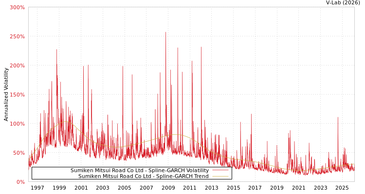 graph of Sumiken Mitsui Road Co Ltd SGARCH