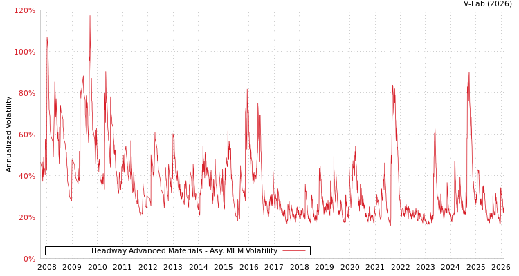 graph of Headway Advanced Materials AMEM