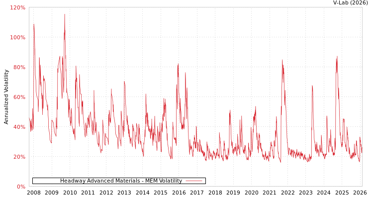 graph of Headway Advanced Materials MEM