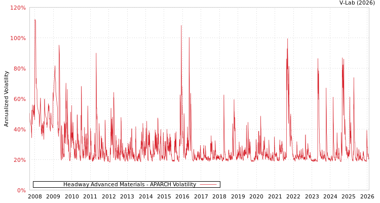graph of Headway Advanced Materials APARCH