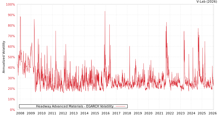 graph of Headway Advanced Materials EGARCH