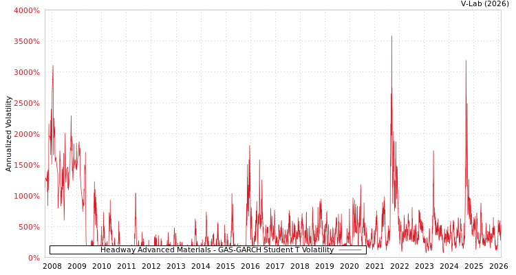 graph of Headway Advanced Materials GAS-GARCH-T