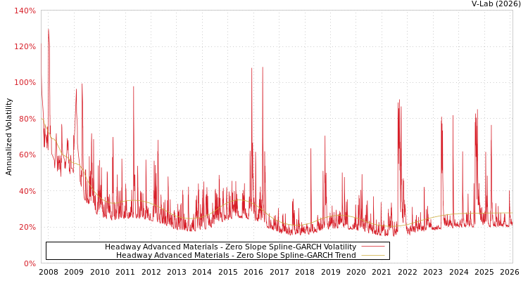 graph of Headway Advanced Materials S0GARCH
