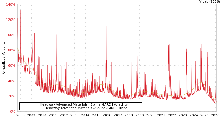 graph of Headway Advanced Materials SGARCH