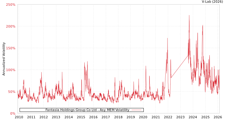 graph of Fantasia Holdings Group Co Ltd AMEM