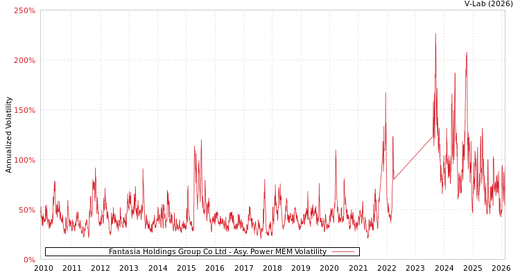graph of Fantasia Holdings Group Co Ltd APMEM