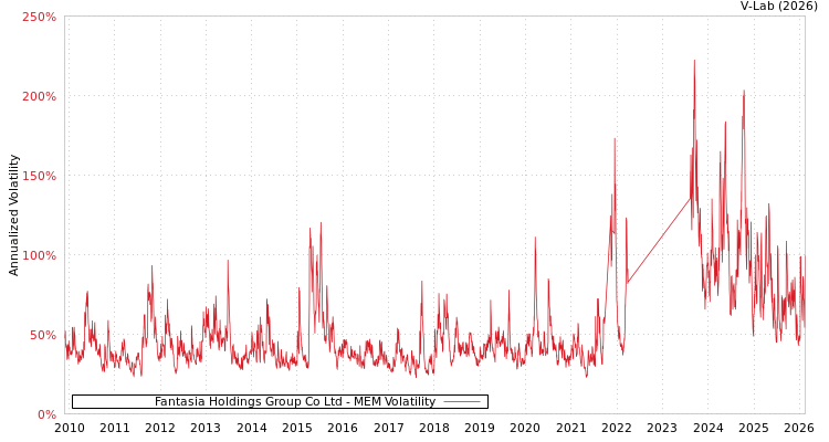 graph of Fantasia Holdings Group Co Ltd MEM