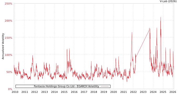 graph of Fantasia Holdings Group Co Ltd EGARCH