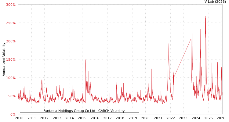 graph of Fantasia Holdings Group Co Ltd GARCH
