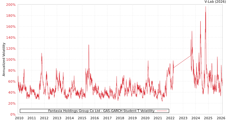 graph of Fantasia Holdings Group Co Ltd GAS-GARCH-T