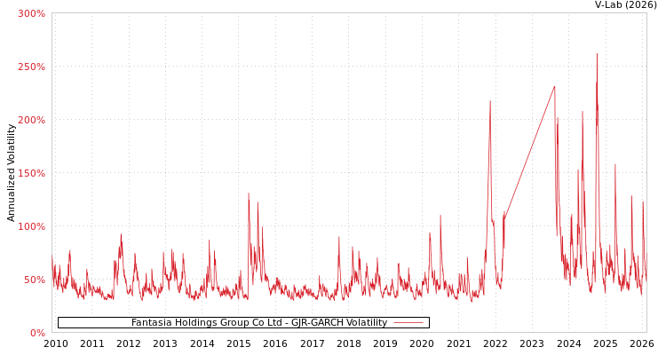 graph of Fantasia Holdings Group Co Ltd GJR-GARCH