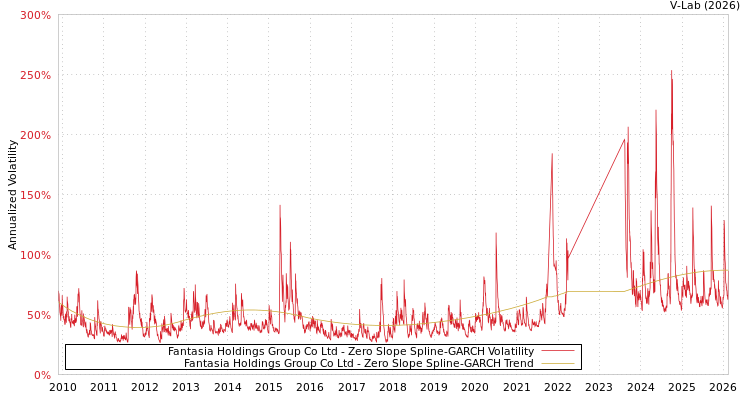 graph of Fantasia Holdings Group Co Ltd S0GARCH