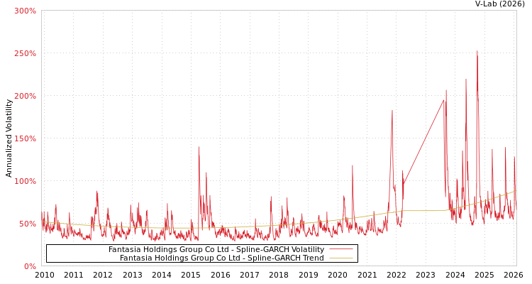 graph of Fantasia Holdings Group Co Ltd SGARCH