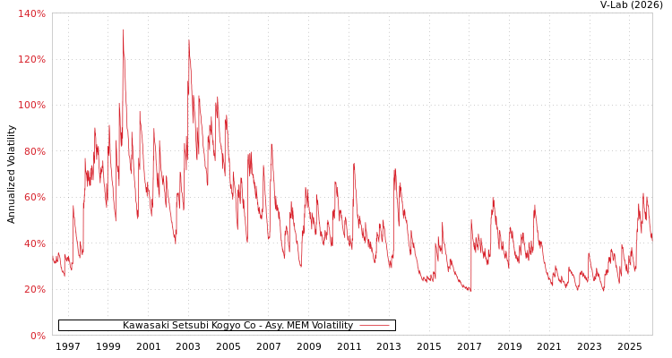 graph of Kawasaki Setsubi Kogyo Co AMEM