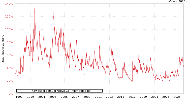 graph of Kawasaki Setsubi Kogyo Co MEM