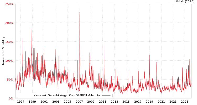 graph of Kawasaki Setsubi Kogyo Co EGARCH