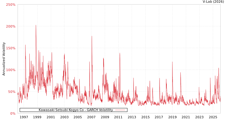 graph of Kawasaki Setsubi Kogyo Co GARCH
