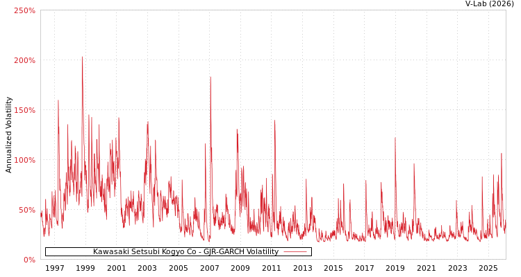 graph of Kawasaki Setsubi Kogyo Co GJR-GARCH