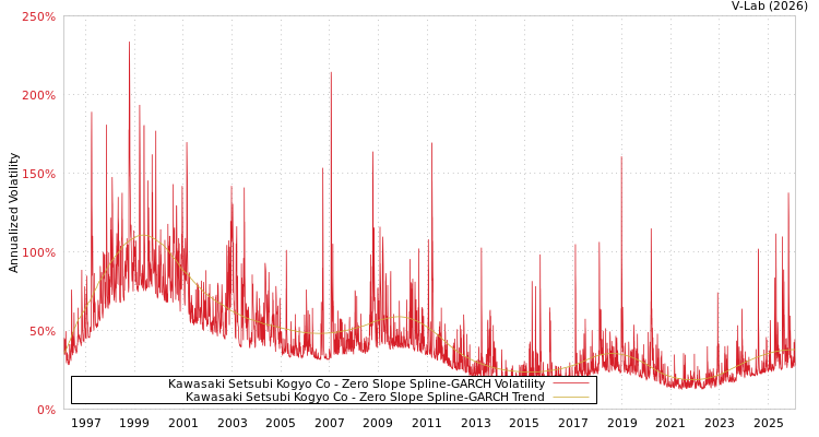 graph of Kawasaki Setsubi Kogyo Co S0GARCH